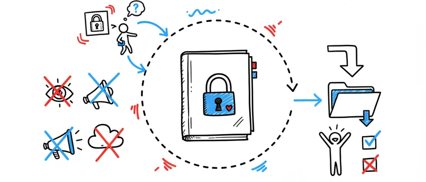 Hand-drawn sketch: a padlocked notebook inside a dashed circle, with a crossed-out eye, megaphone and cloud outside it and an arrow out to a folder